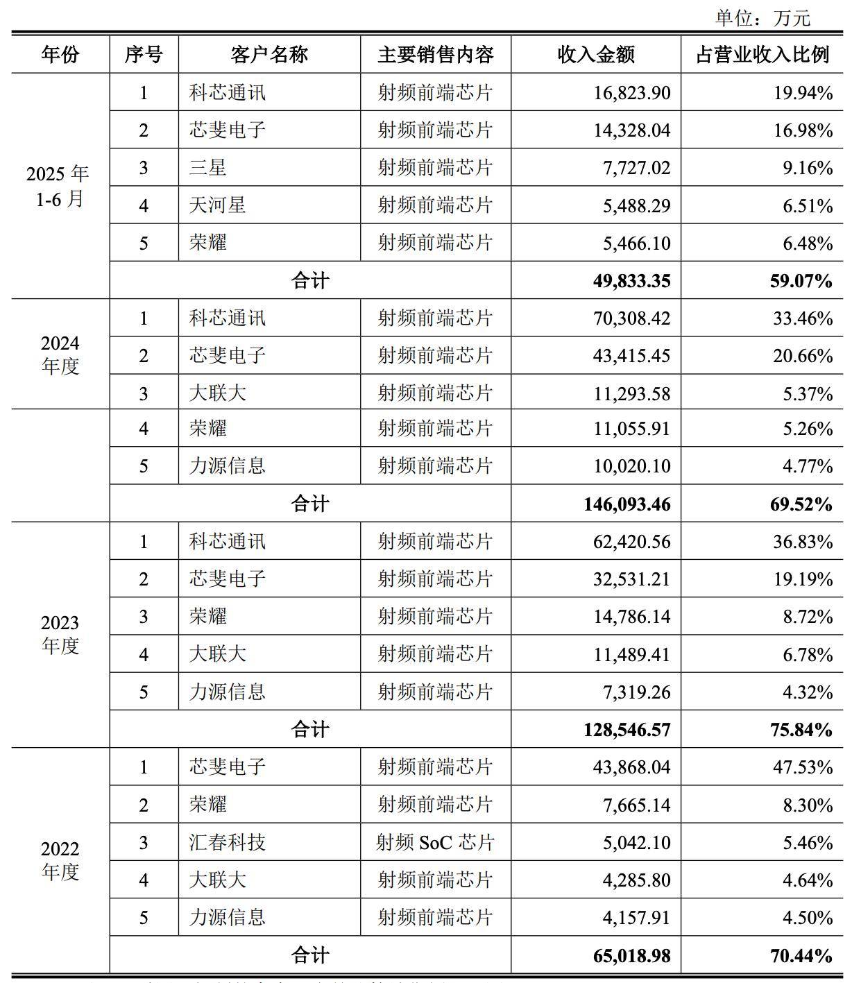 华为小米投的北京芯片龙头IPO了!开盘暴涨189%