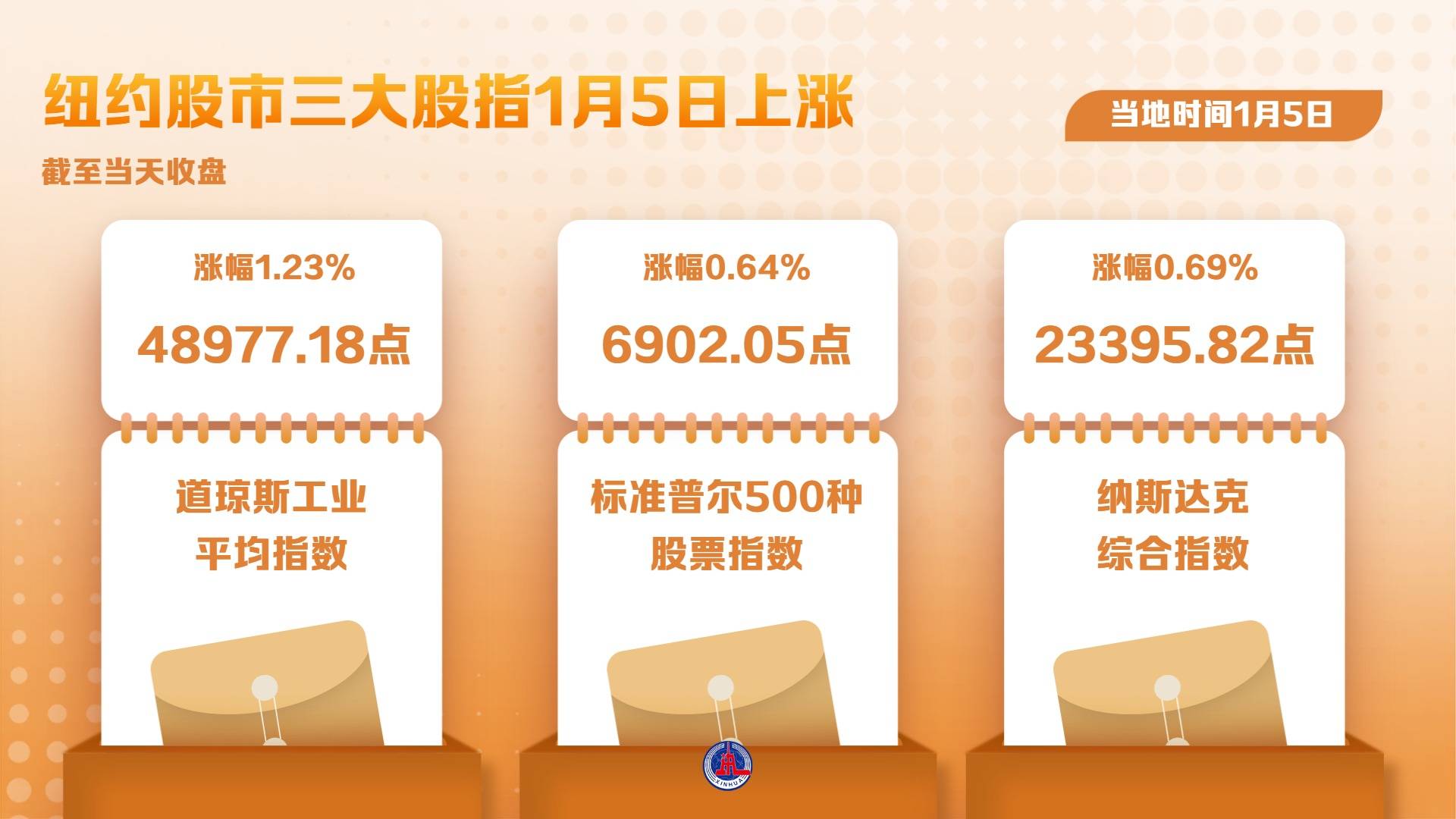 图表）纽约股市三大股指1月5日上涨_搜狐网