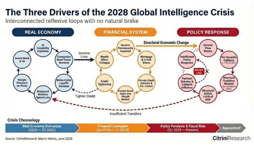 AI赢了,人类输了?一份2028危机报告刷屏:美股或大跌38%、失业率冲10.2%、楼市警报拉响