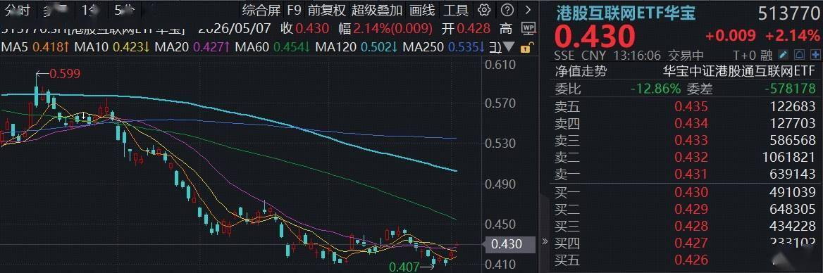 ETF盘中资讯|港股AI爆发，腾讯控股大消息，阿里巴巴涨超4%！百亿港股互联网ETF华宝涨超2%，国产大模型商业化加速