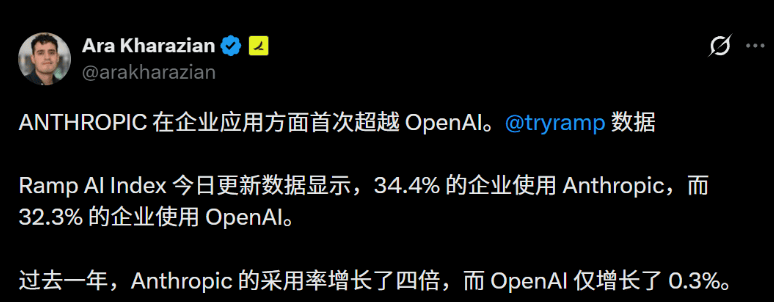 奥特曼急了！OpenAI稳坐三年的王座，刚刚被Anthropic踹下去了