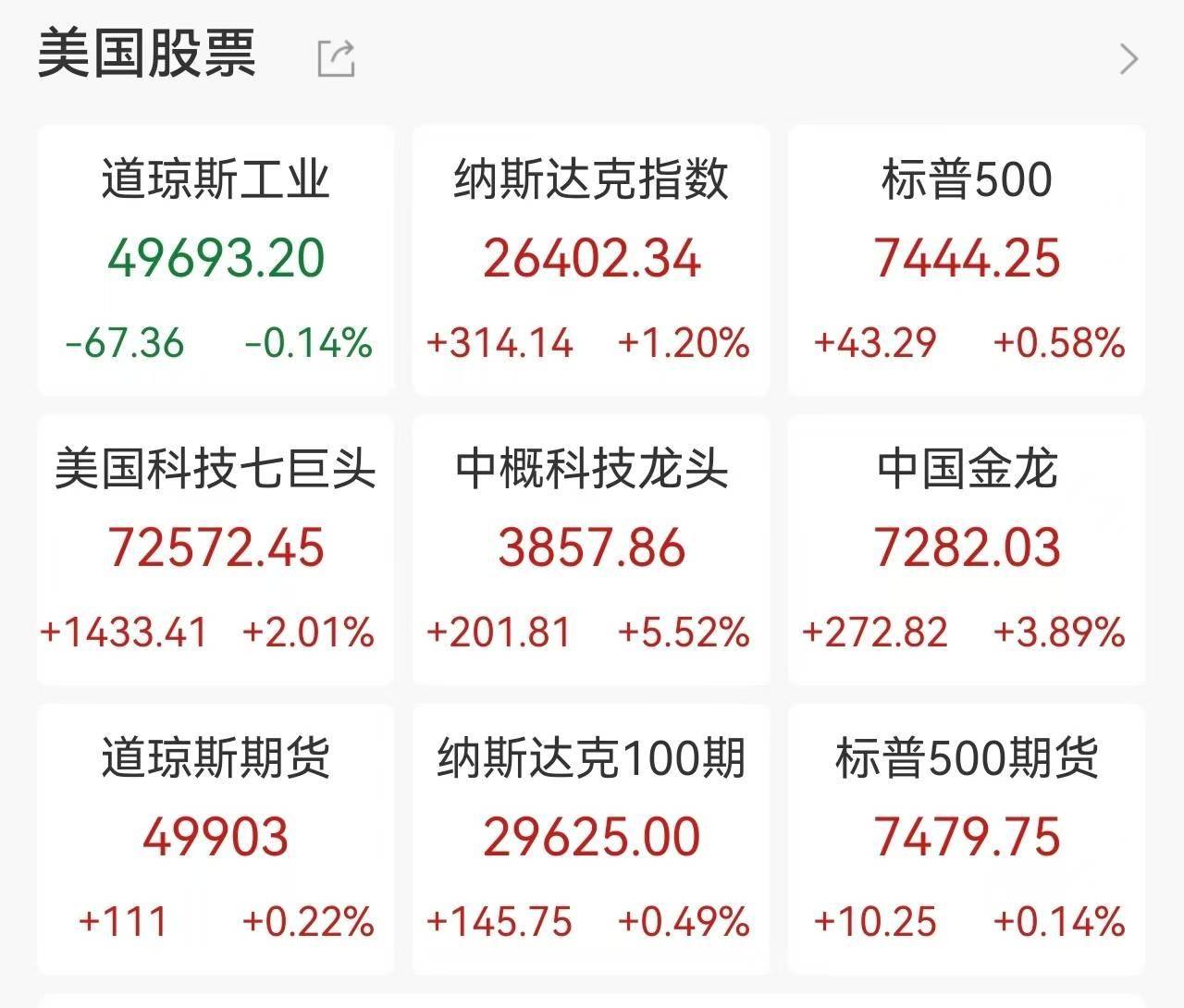 美股芯片股卷土重来，科技巨头齐创新高，中国资产深夜大爆发