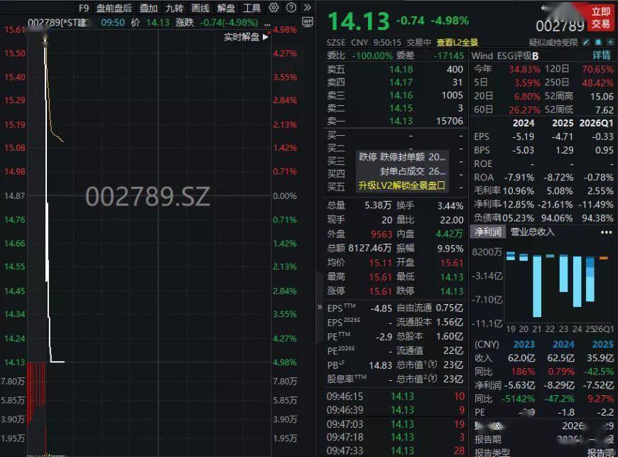 002789，“光速”天地板！600353，股价月内翻倍