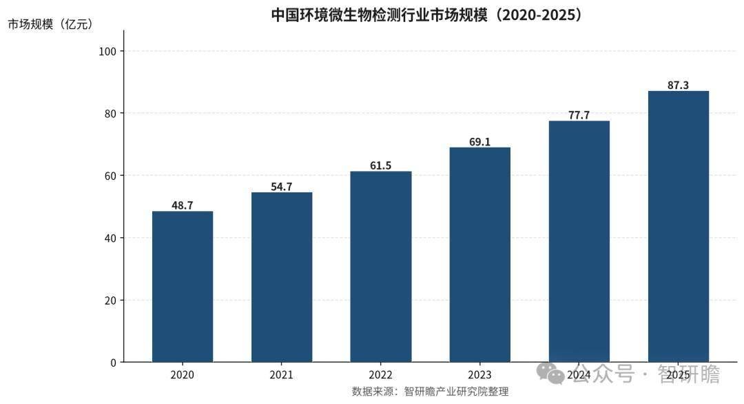 中国环境微生物检测行业报告