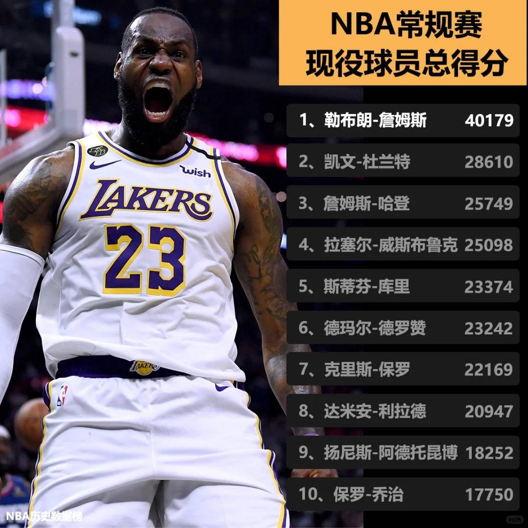 nba现役球员总得分排行榜