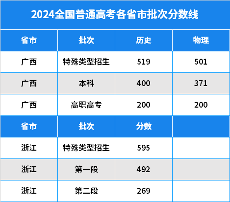 492上一段2024年浙江高考分数线重磅发布