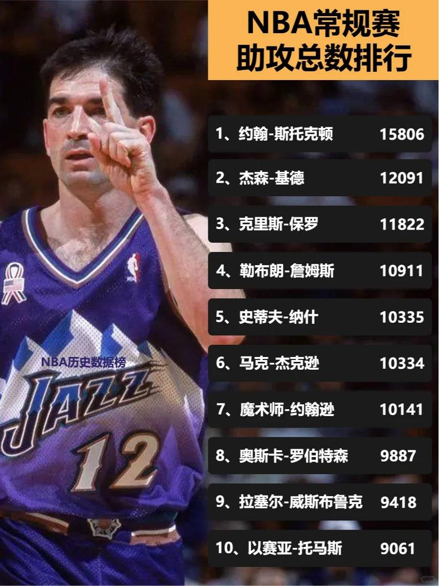 nba历史助攻榜再过一百年也无人能破