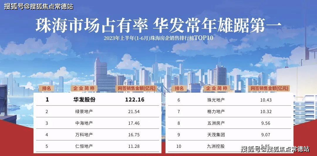 華髮在珠海房地產市場佔有率長期超過30%,2023年上半年再