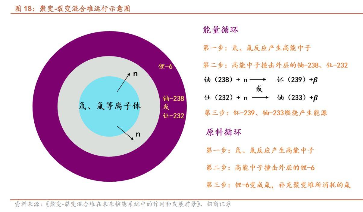 可控核聚变专题报告聚变裂变混合堆,并非一个神话