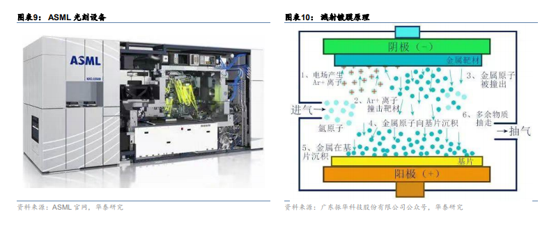 蒸鍍機不斷突破有機發光層製備是 oled 特有環節,核心環節為蒸鍵工藝