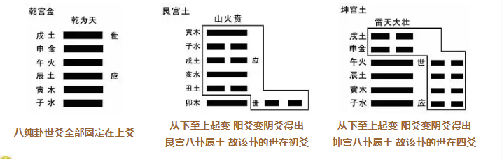 當我們搖出任意一個卦象,只要用爻變尋世法,就可輕鬆地找出世爻的