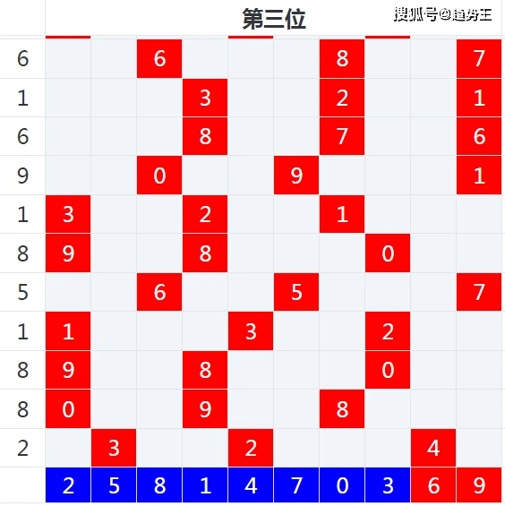 1月7日七星彩 第003期趋势王彩票分析_结果_预测_进行