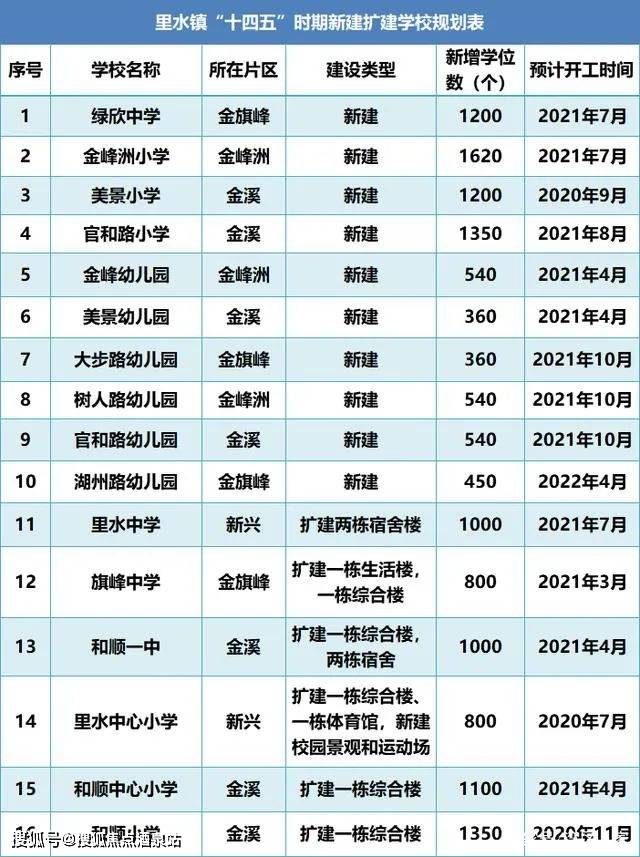 所學校,幼兒園,計劃新增優質學位超20000個,其中新建大學1所(南方醫科