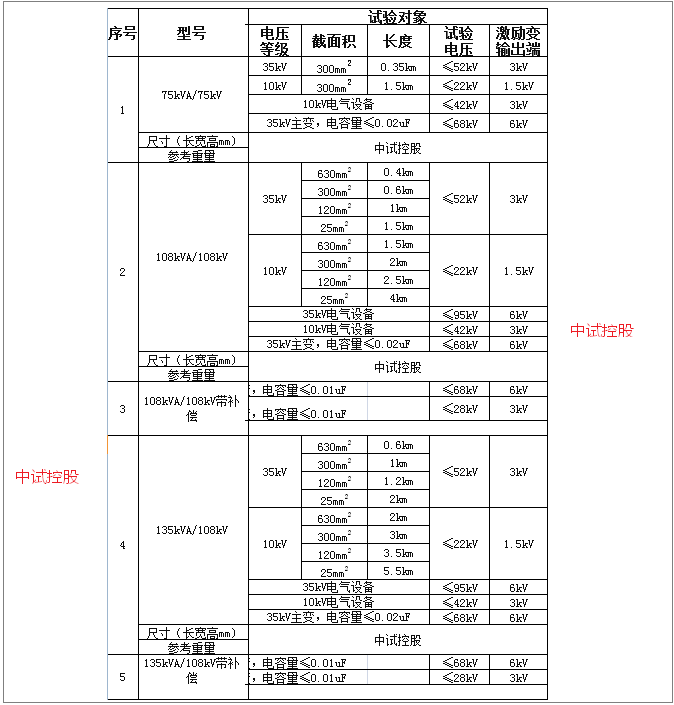 串並聯諧振耐壓實驗設備運用注意事項1,在運用串聯諧振裝置實驗設備