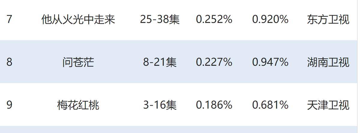 總局收視榜:《鳴龍少年》僅第四,《繁花》第三