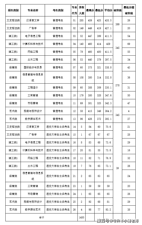 2023年福建專升本26所院校錄取分數線彙總_廈門_閩南