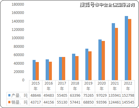 2015-2022年中國鈦加工材產量及銷量現狀分析2)鈦材行業發展現狀