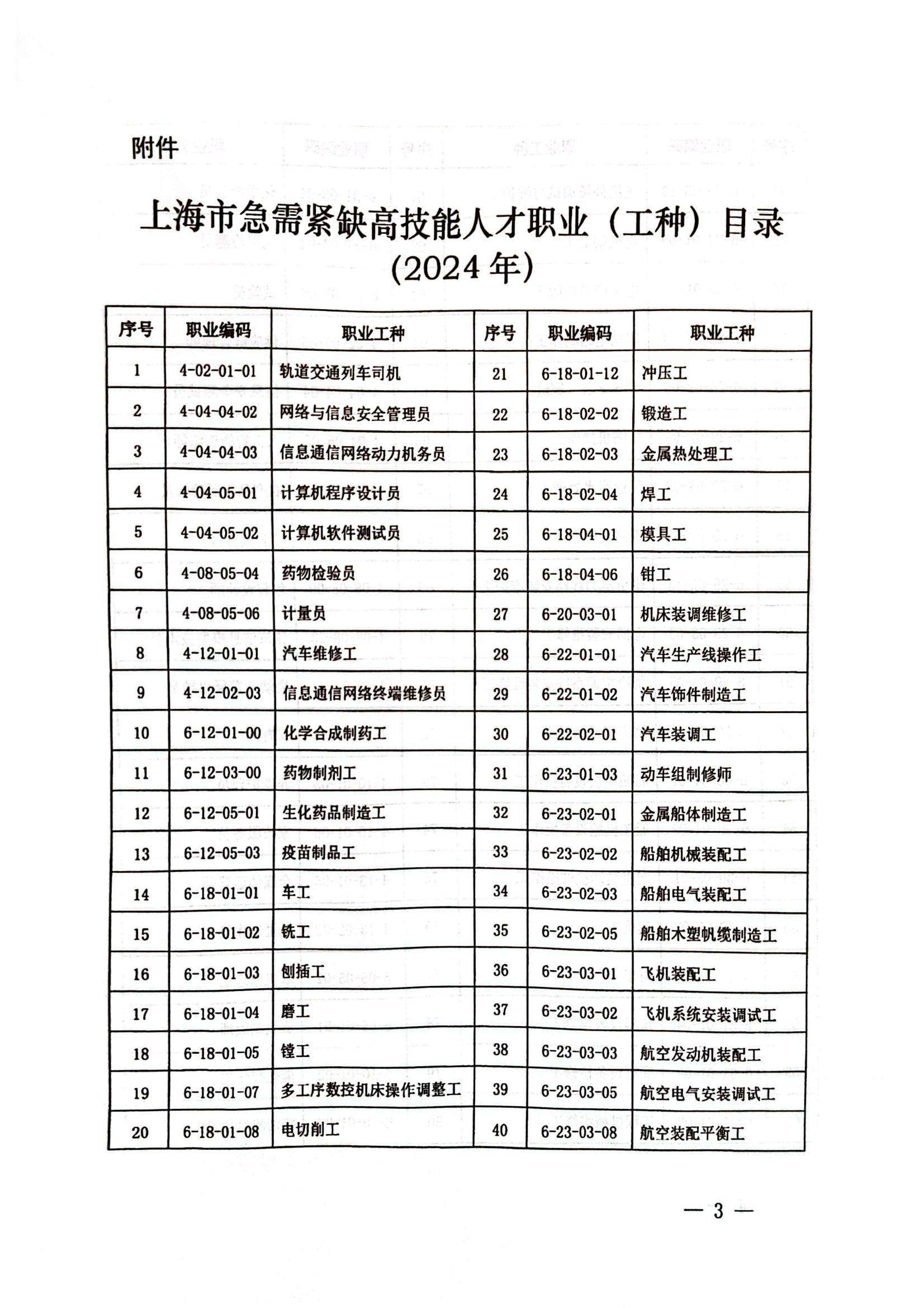 上海市急需紧缺高技能人才职业