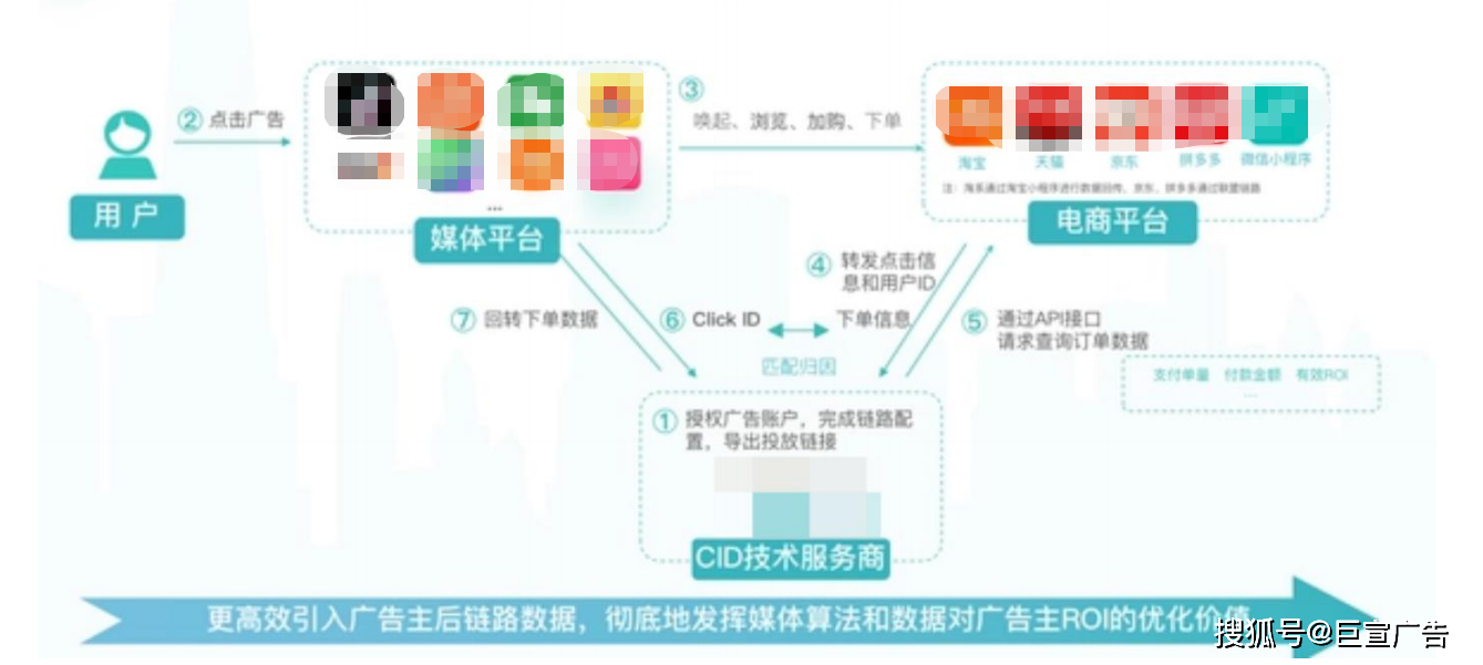 同時可將電商平臺的轉化數據實時回傳到廣告投放系統,發揮媒體數據