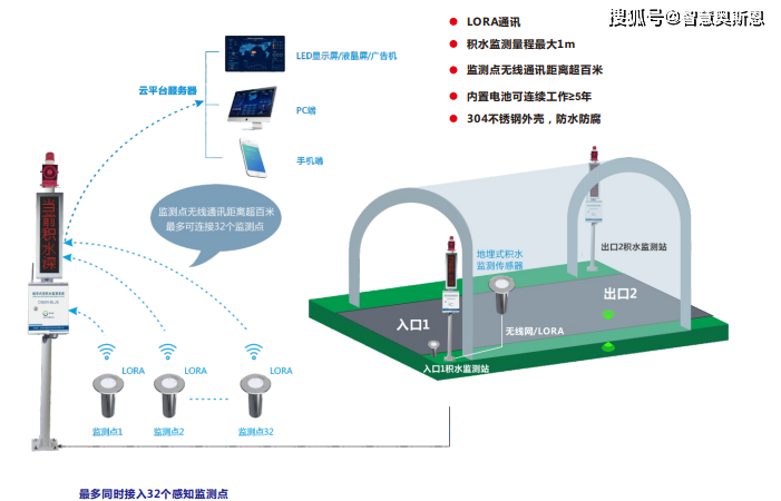 奧斯恩內澇積水預警監測站,城市內澇在線監測滿足智慧