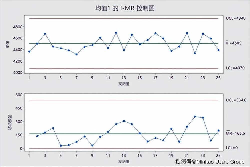 方法二:另一種是直接使用原始數據,繪製xbar-r(均值-極差)控制圖.