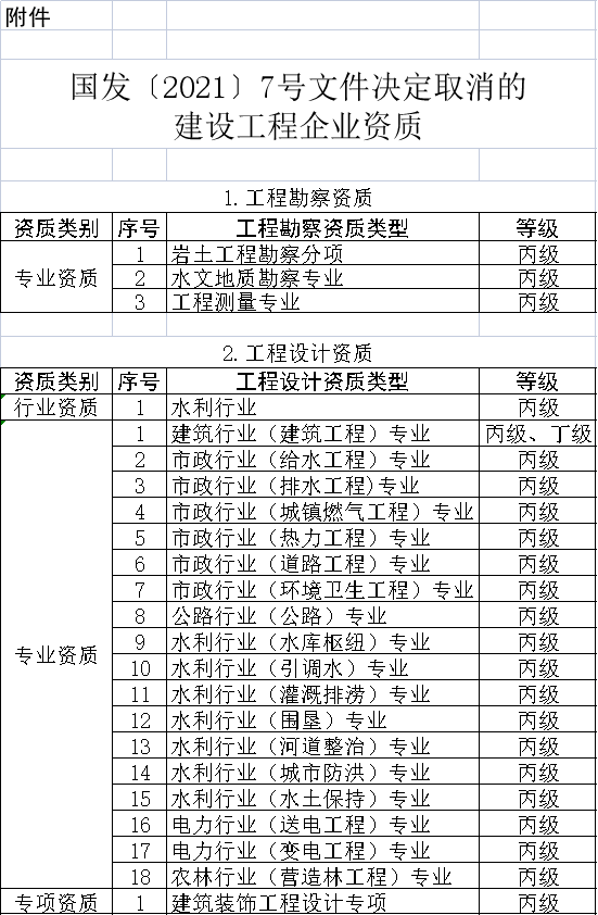 住建部:三級資質直接換領二級證書!_延續_有關_有效期