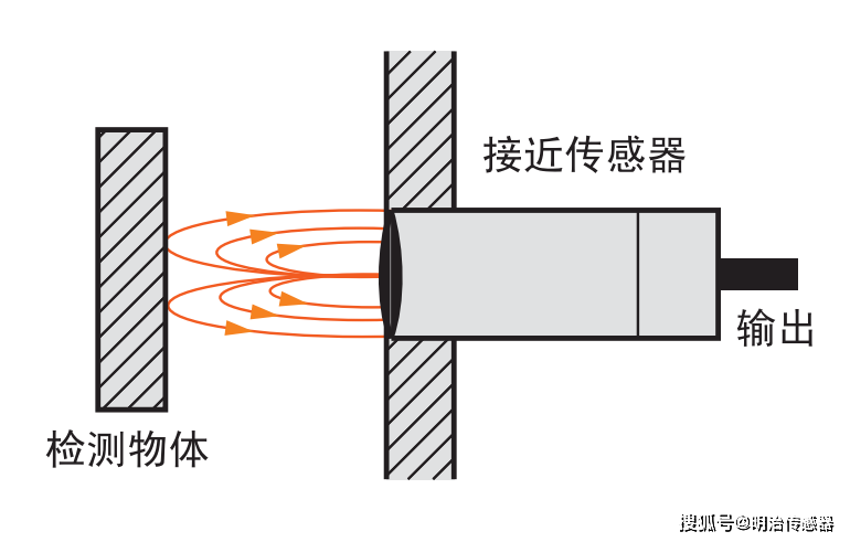 接近傳感器的高頻知識點_檢測_距離_金屬