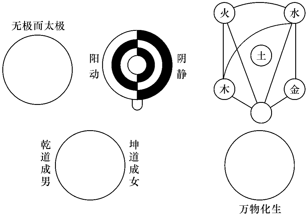 先天合一圖》和《先天太極圖》雖然還有所不同,但是,在