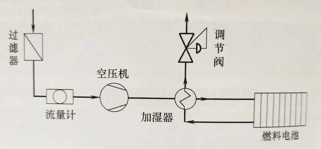 前的空氣增溼相對溼度要高,否則會導致膜電極失水,大幅度降低電池性能