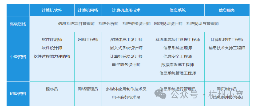 4,信息系統多媒體應用設計師,嵌入式系統設計師,計算機輔助設計