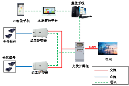 【光伏運維】光伏發電系統中逆變器常見故障及解決方案_電網_交流電