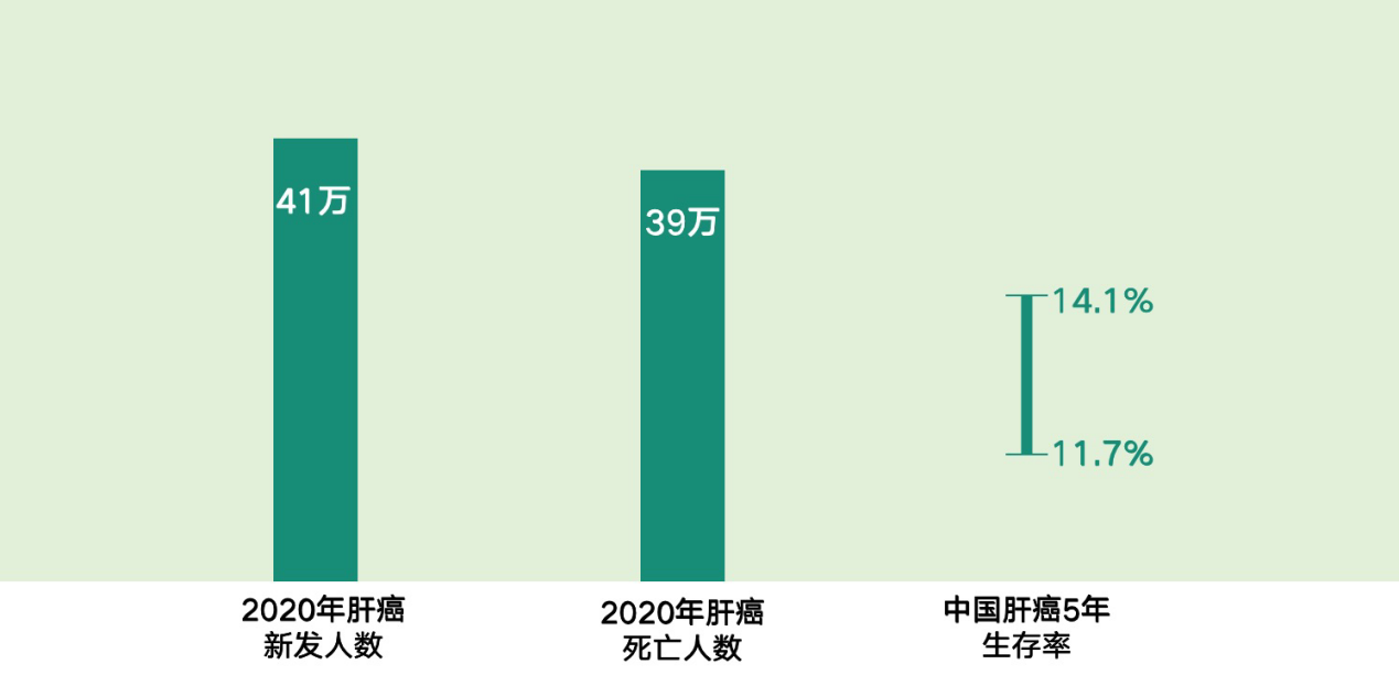 是第5位的常見惡性腫瘤和第2位的腫瘤致死病因,2