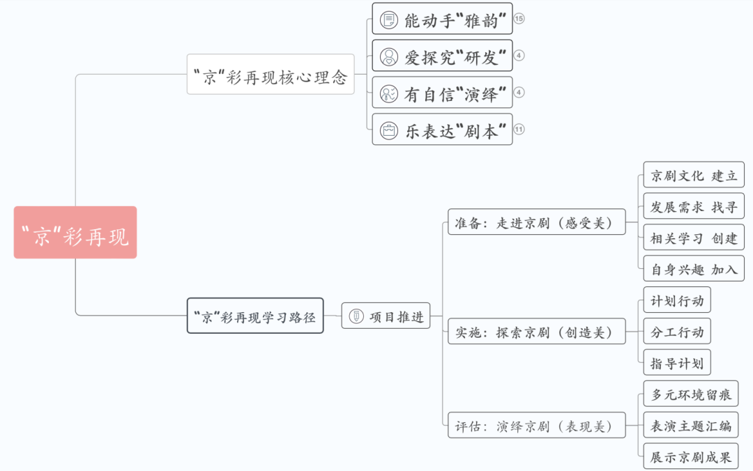 幼儿园京剧主题网络图图片