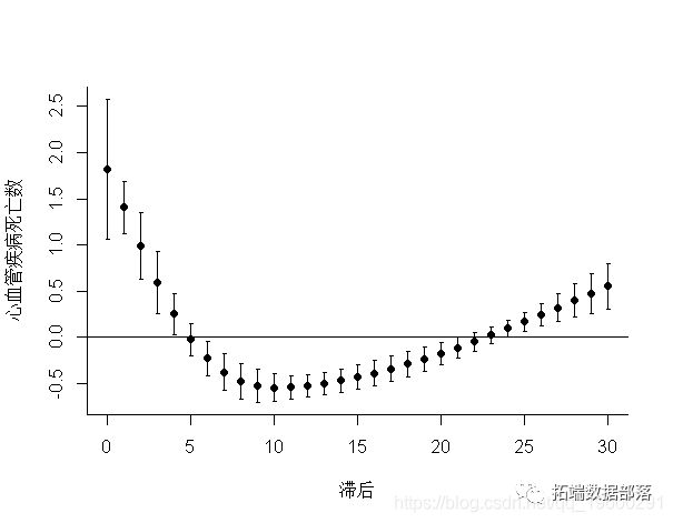 r語言分佈滯後非線性模型(dlnm)研究發病率,死亡率和空氣汙染|附代碼