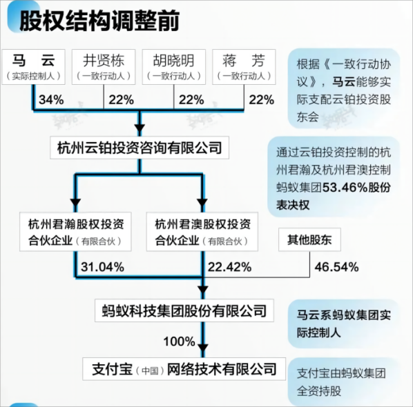 按照网上大家议论纷纷,觉得说这次调整股权变更之后,马云已经不再控制