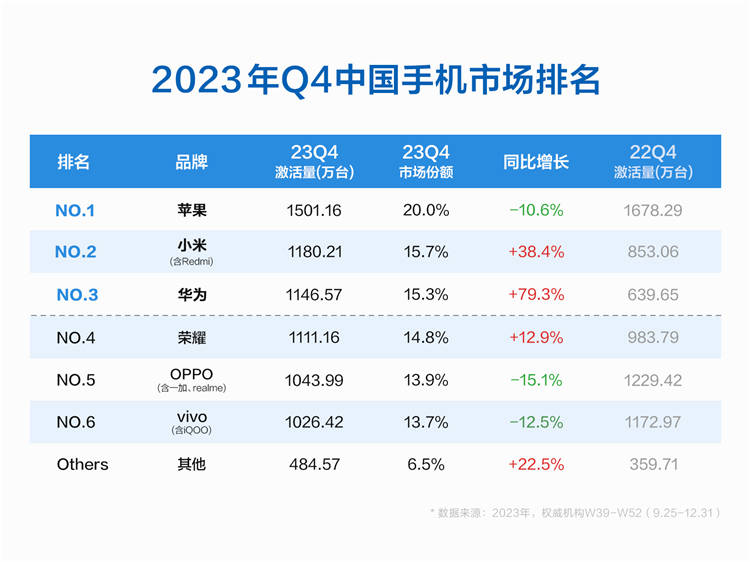 2024年蘋果首周在華銷量暴跌30%,華為逆勢走強,mate 60立大功_iphone