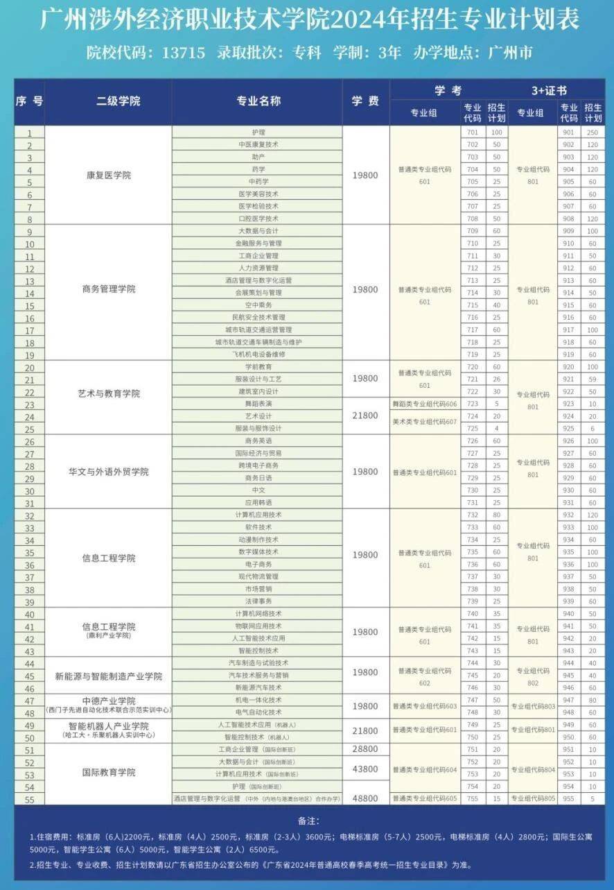 新增公佈3 證書招生計劃!本科專科都有~_專業_廣東_職業