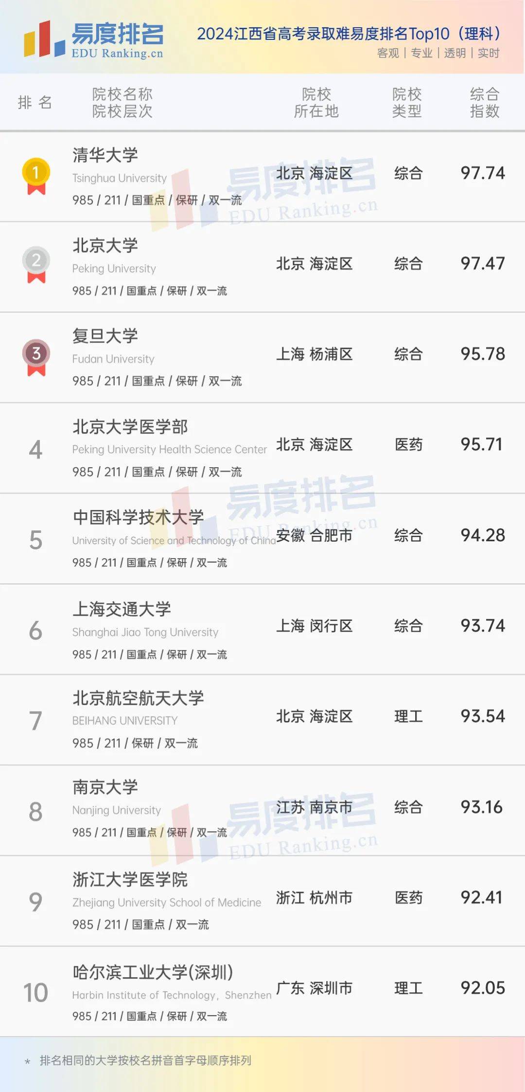 中国高考难度排行榜_31个省市“高考难度”排行,第1名实至名归,第3名有些让人意外(2)