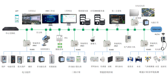 淺析工業園區綜合能源數字化系統建設方案-安科瑞 蔣靜_產業_地產