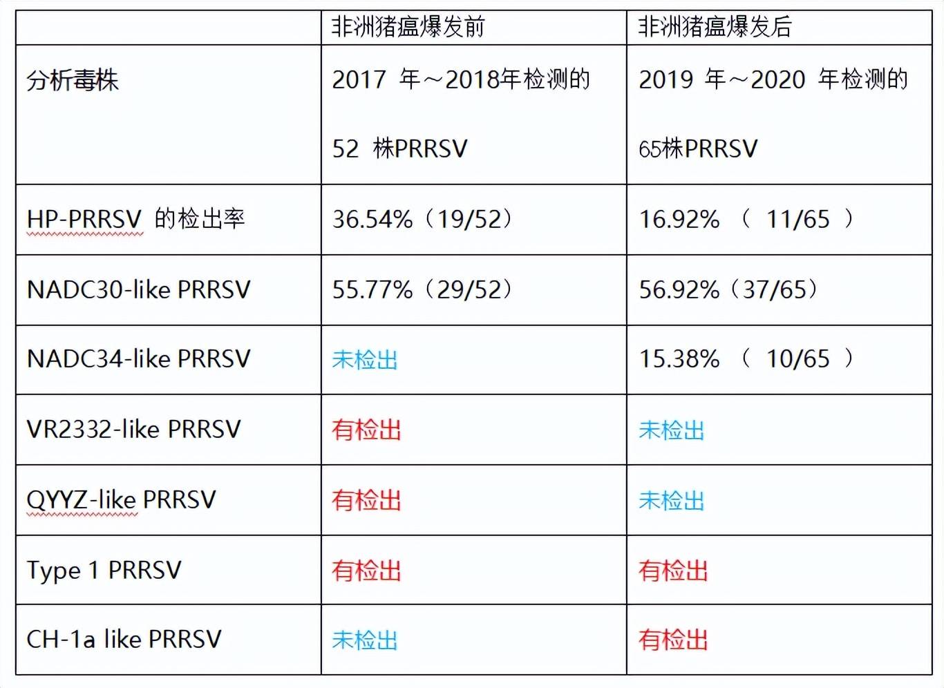 非洲豬瘟爆發前後我國豬繁殖與呼吸綜合徵病毒的流行