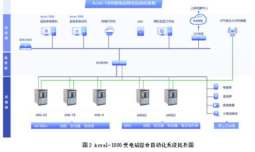 簡析acrel-1000安科瑞變電站綜合自動化系統選型與應用_設備_控制