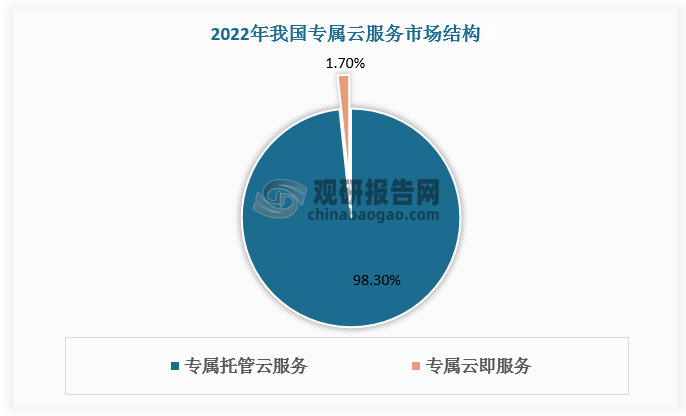 我國專屬雲行業現狀分析 服務以託管為主 中國電信市場份額排名第一