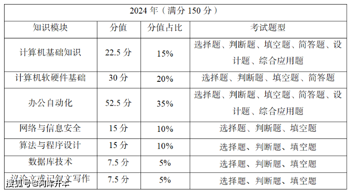 2024年四川專升本統考考試科目考點,題型及分值彙總_考查_內容_函數