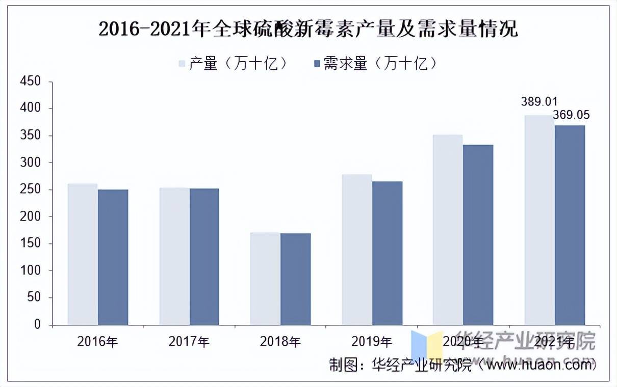 2022年中國硫酸新黴素行業產量及需求量,市場規模,抗生素製劑市場規模