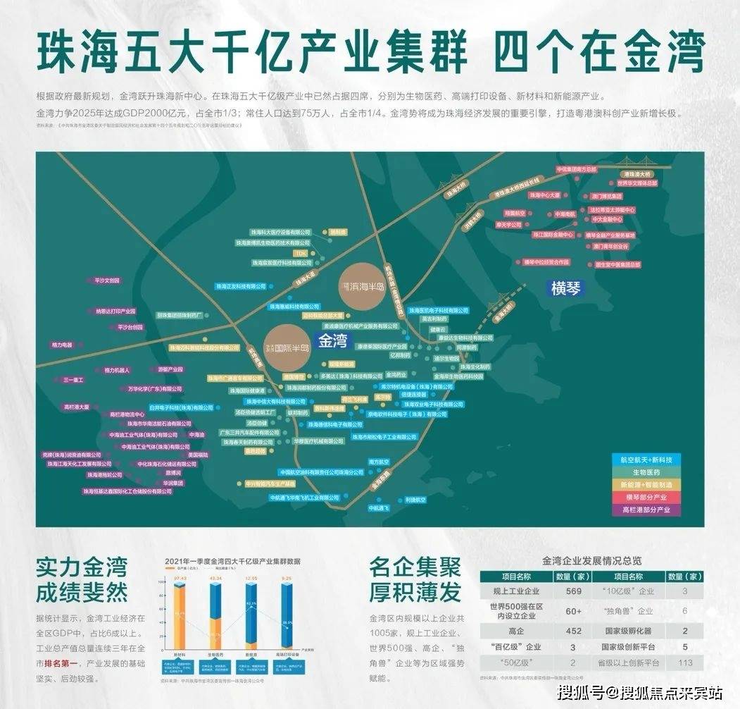 2016-2020年,金灣生產總值增速珠海第一,現有高新技術產業451家.