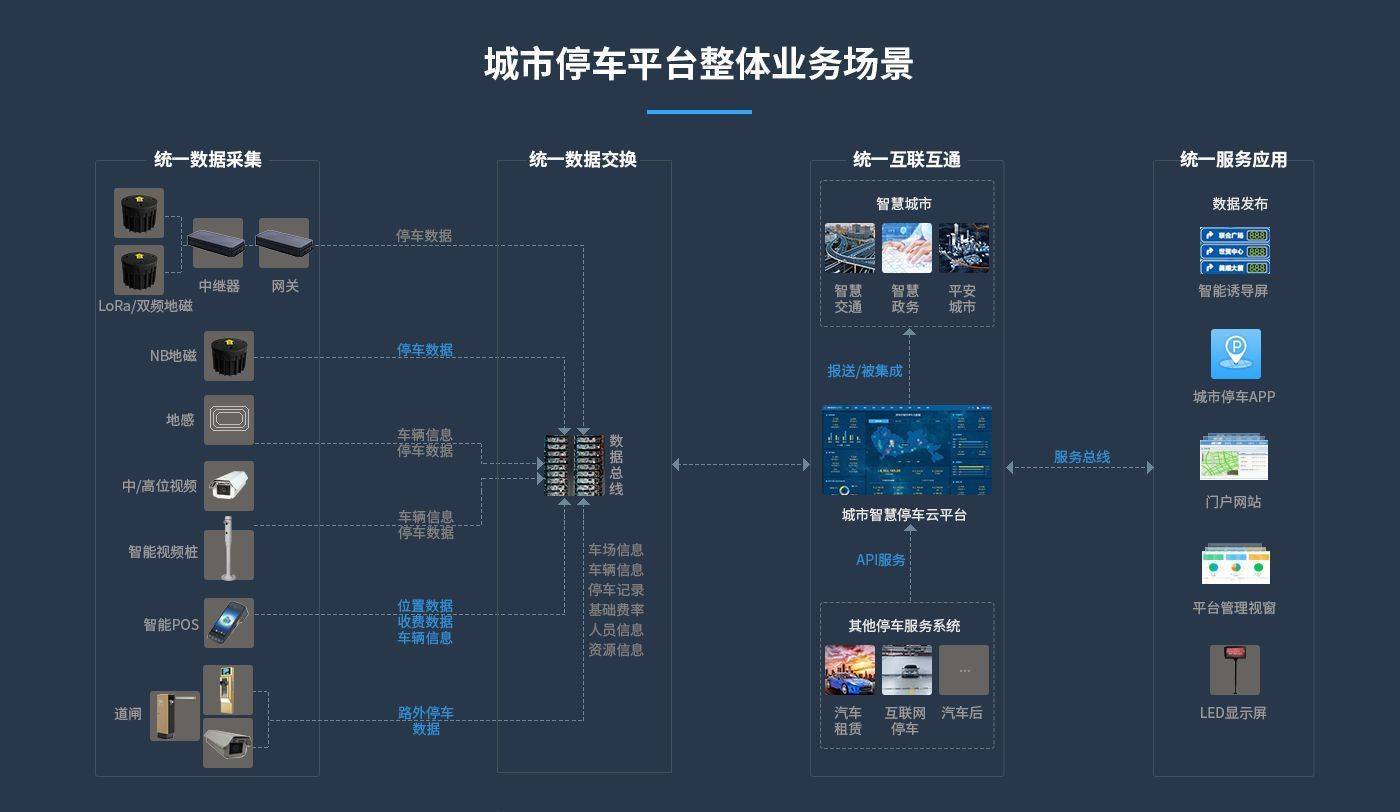 0发布 城市智慧停车平台_系统_支持_停车场
