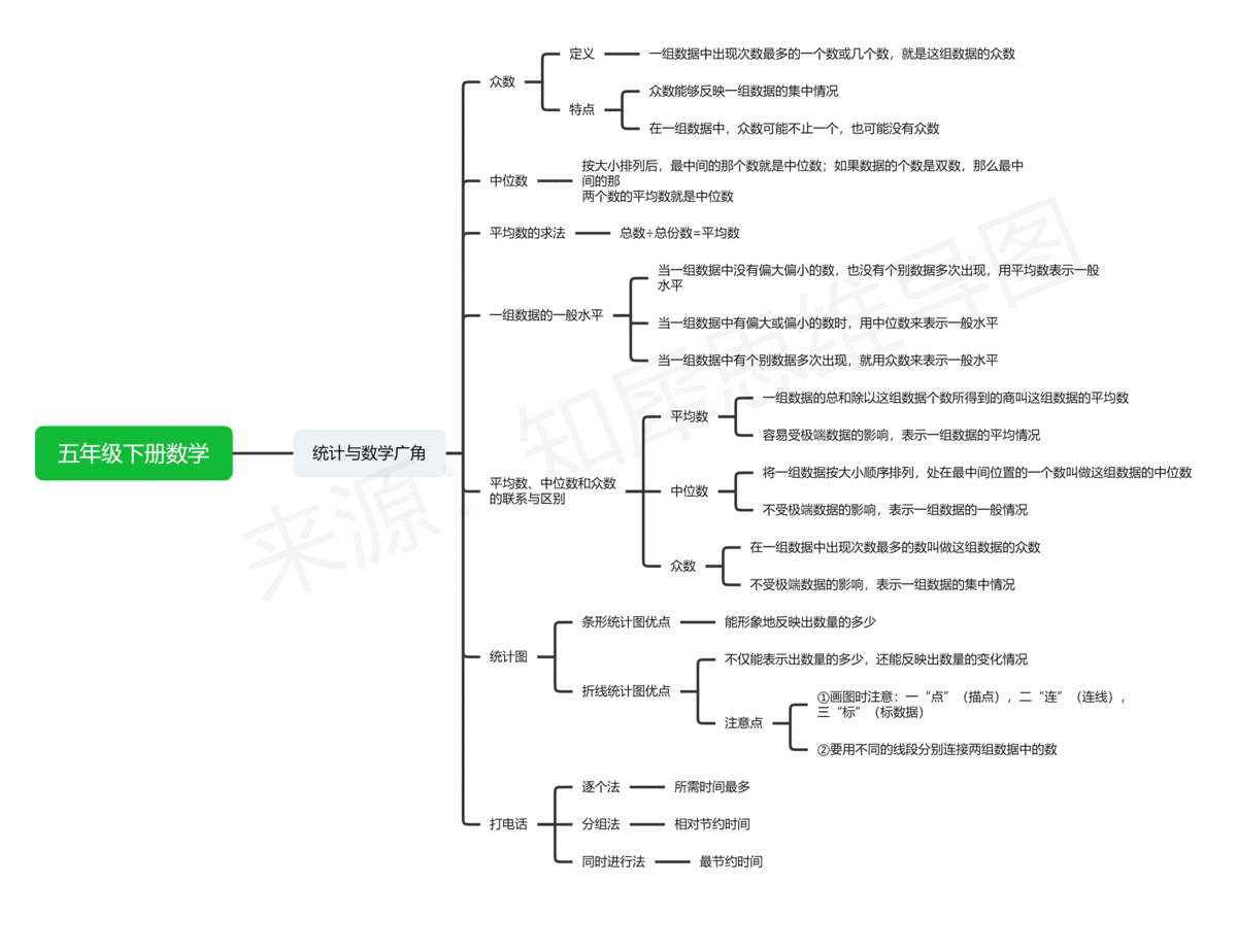 中位数与众数思维导图图片