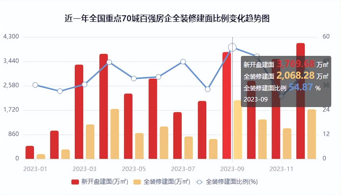 2023年1-12月百強房企全裝修建面排行榜_城市_比例_發展