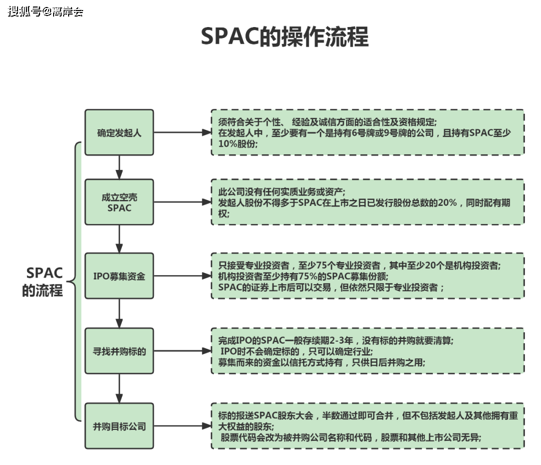 香港,新加坡,美國spac上市對比_公司_要求_發起人