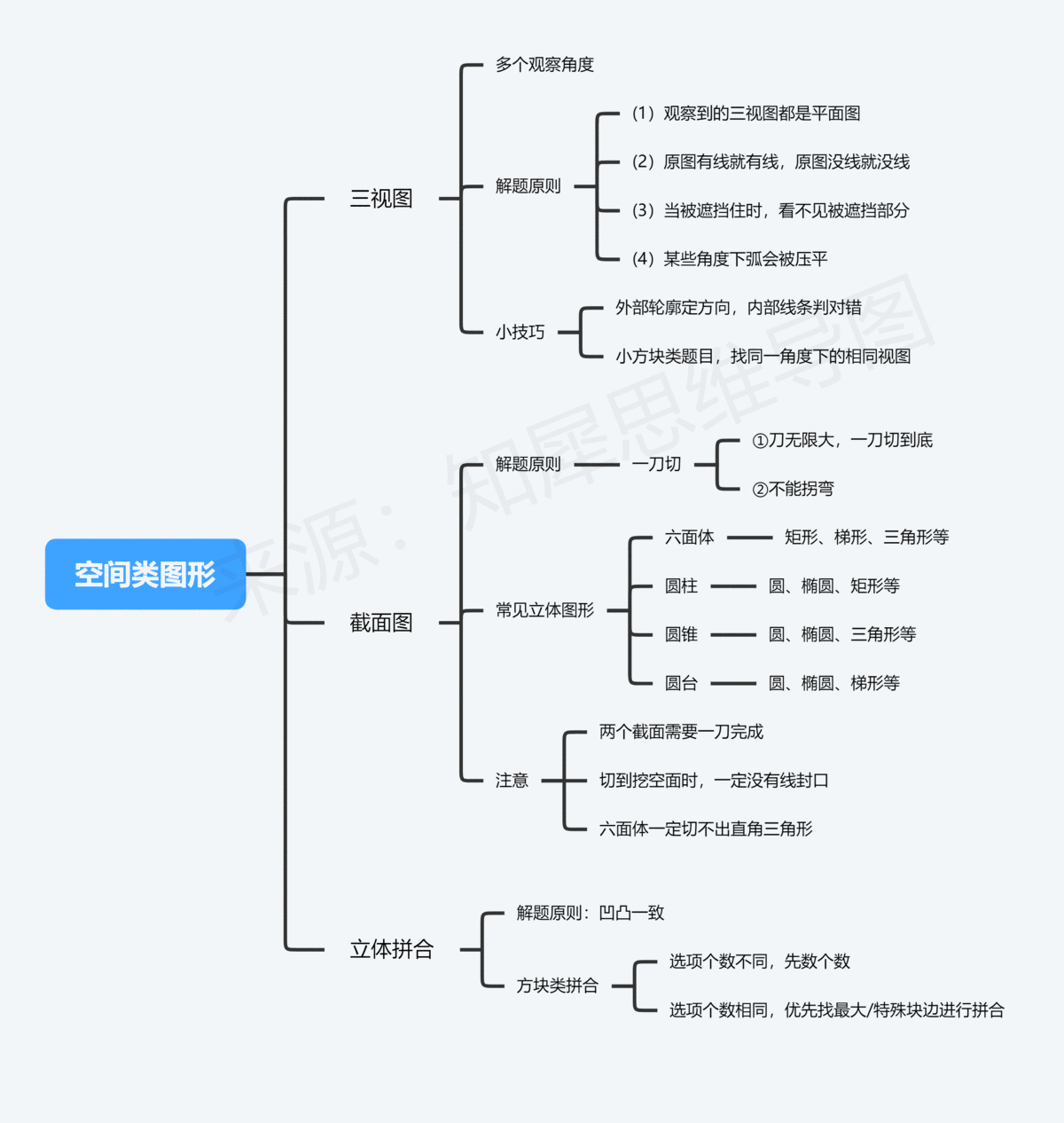 图形变换思维导图初中图片